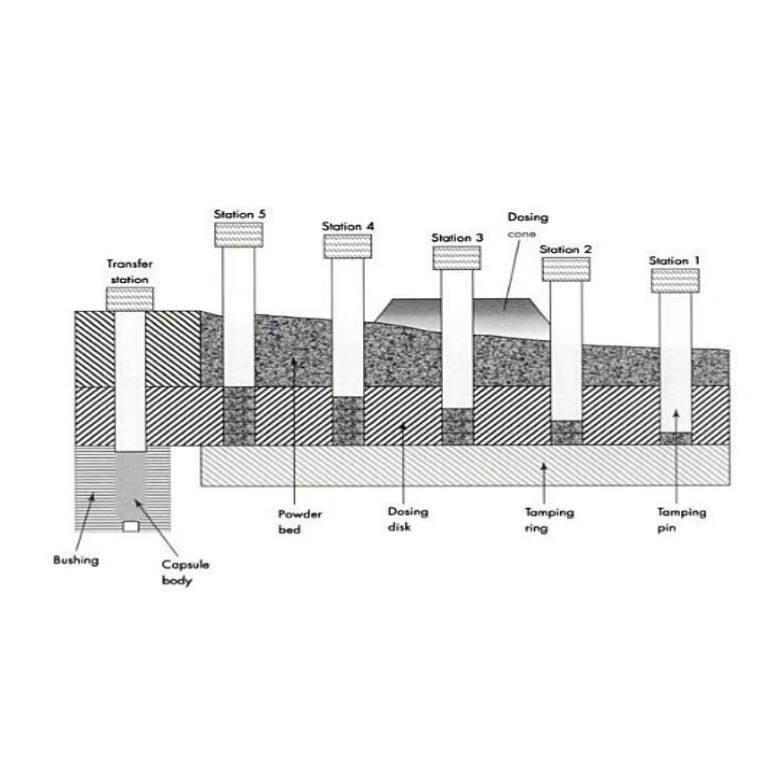 working principle of the dosing disc method